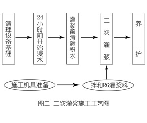 二道江灌浆料施工工艺—文字完整版